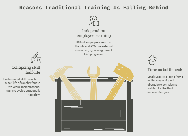 Reasons Traditional Training Is Falling Behind