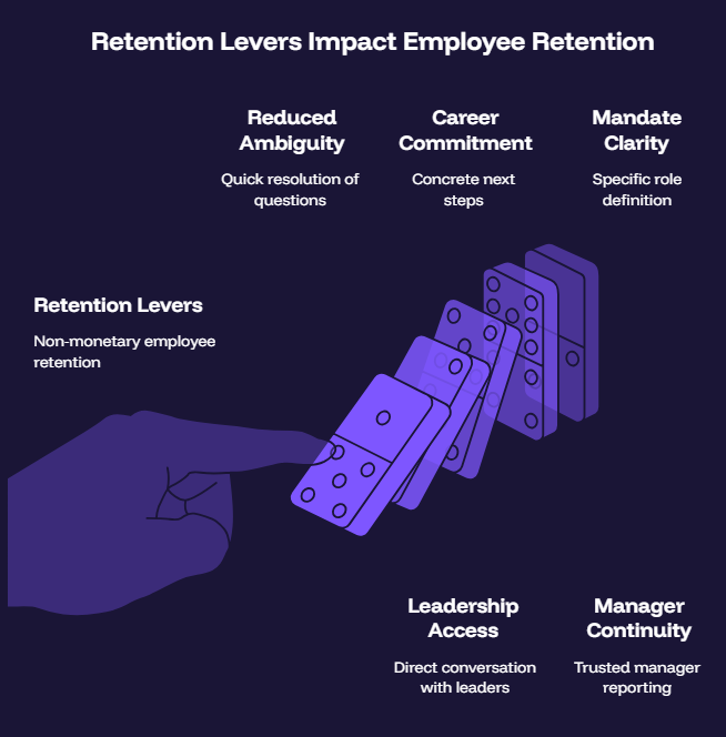 Retention Levers Impact Employee Retention