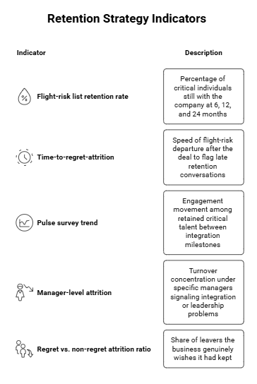 Retention Strategy Indicators