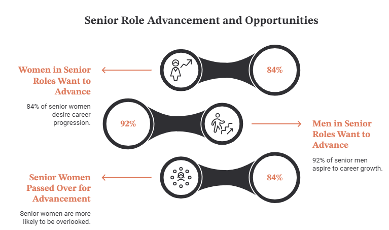 Senior Role Advancement and Opportunities
