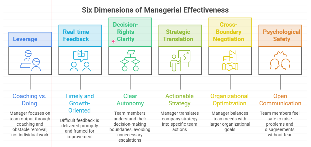 Six Dimensions of Managerial Effectiveness