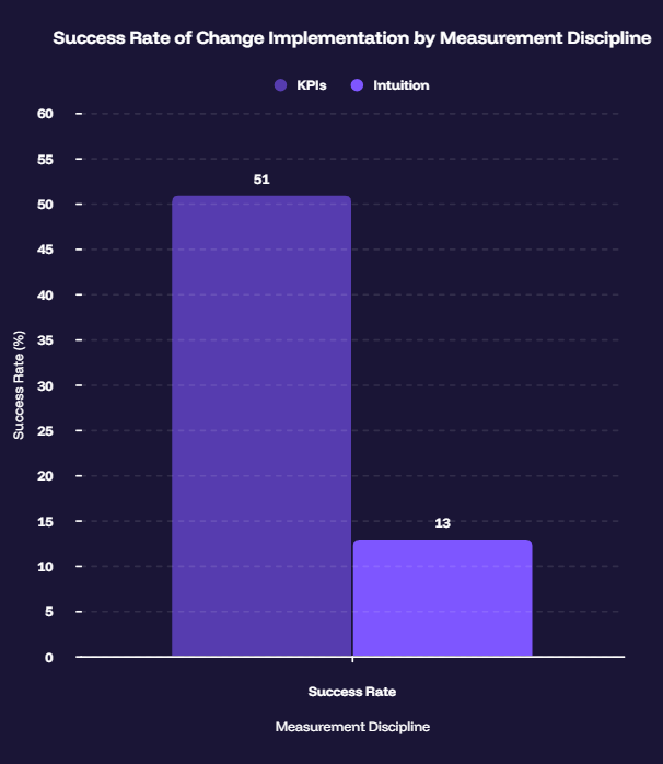 Success Rate of Change Implementation by Measurement Discipline