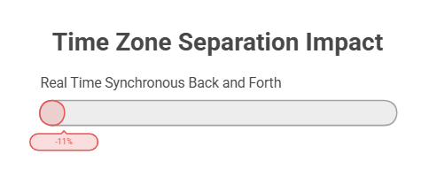 Time Zone Separation Impact