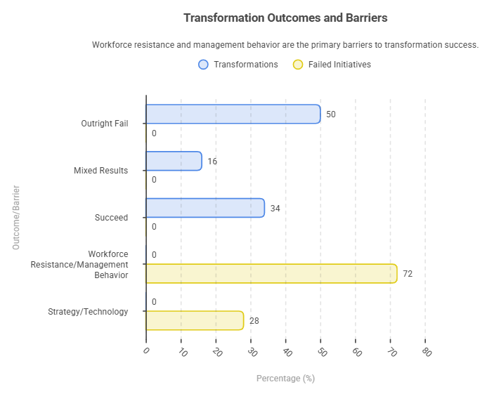 Transformation Outcomes and Barriers