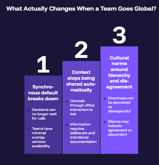 What Actually Changes When a Team Goes Global?