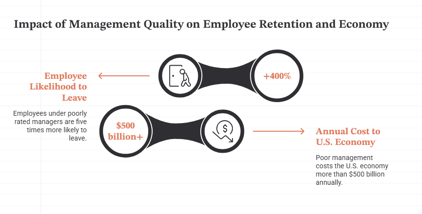 impact of management on quality on employee retention and economy