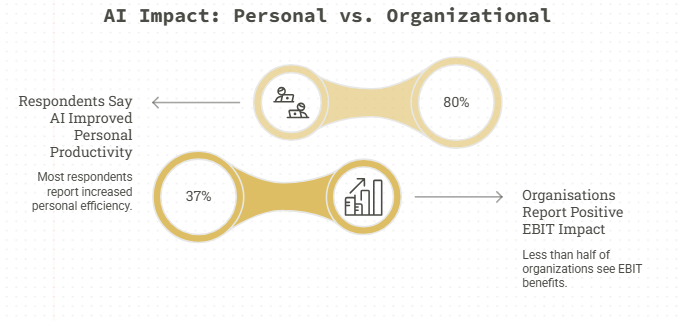 AI Impact Personal vs Organizational