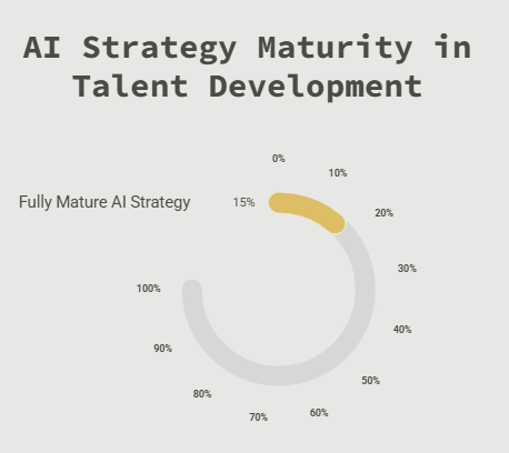 AI Strategy Maturity in Talent Development
