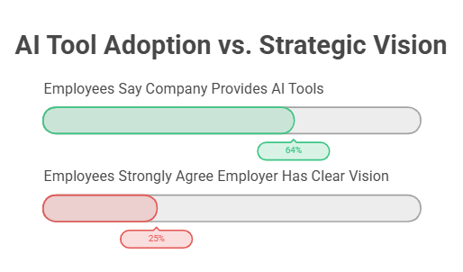 AI Tool Adoption vs. Strategic Vision