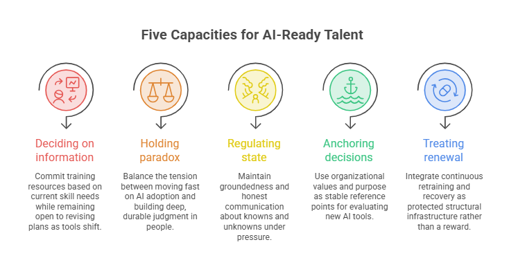 Five Capacities for AI-Ready Talent