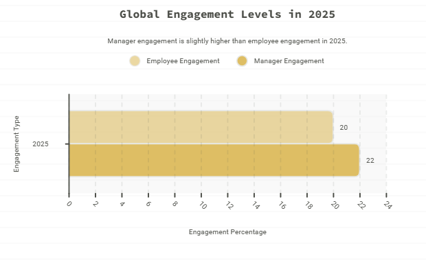 Global Engagement Levels in 2025