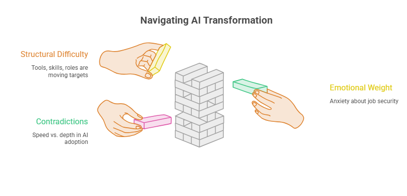 Navigating AI Transformation