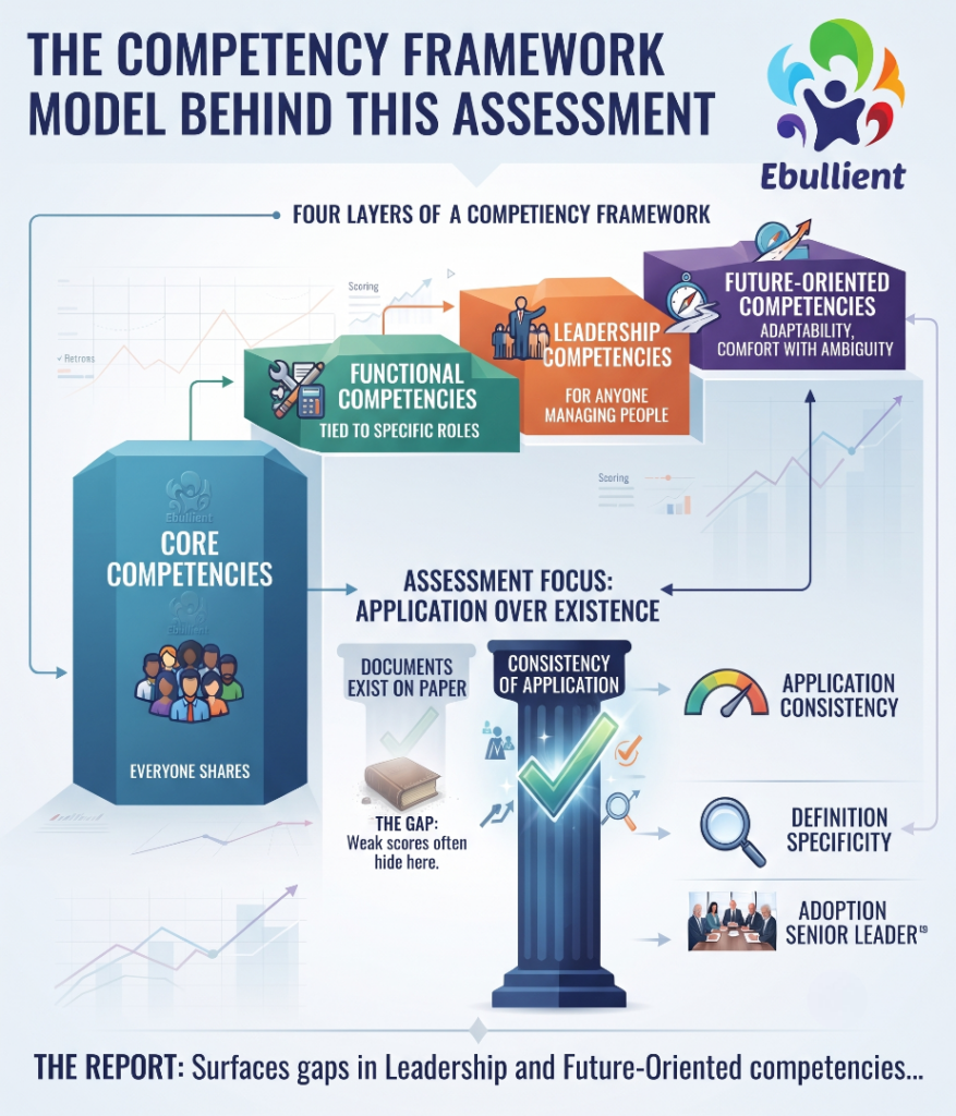 The Competency Framework Model
