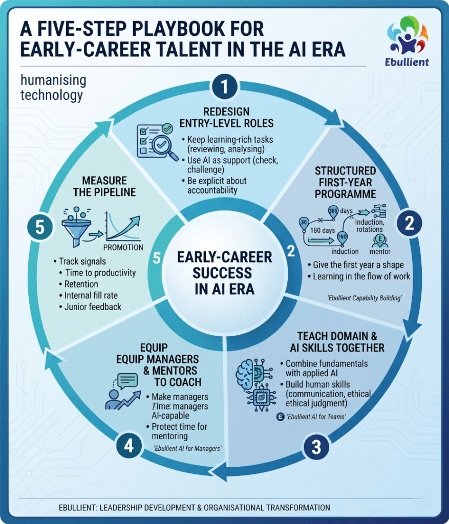 A five-step playbook for early-career talent in the AI era​