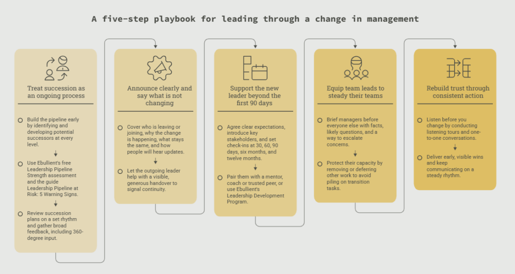A five-step playbook for leading through a change in management