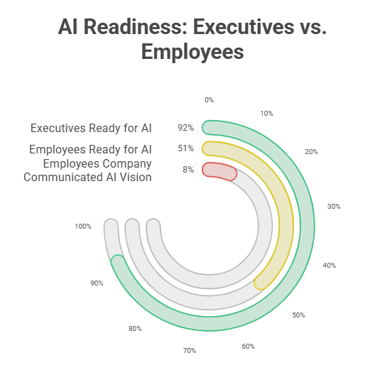 AI Readiness Executives vs. Employees
