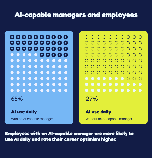 AI-capable managers and employees