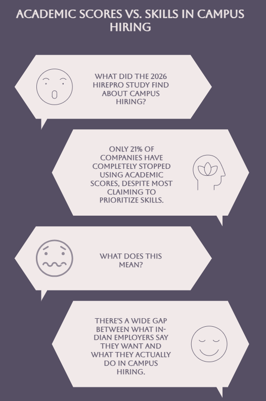 Academic Scores vs. Skills in Campus Hiring
