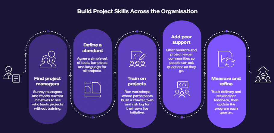 Build Project Skills Across the Organisation