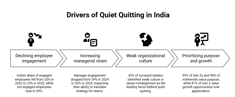 Drivers of Quiet Quitting in India