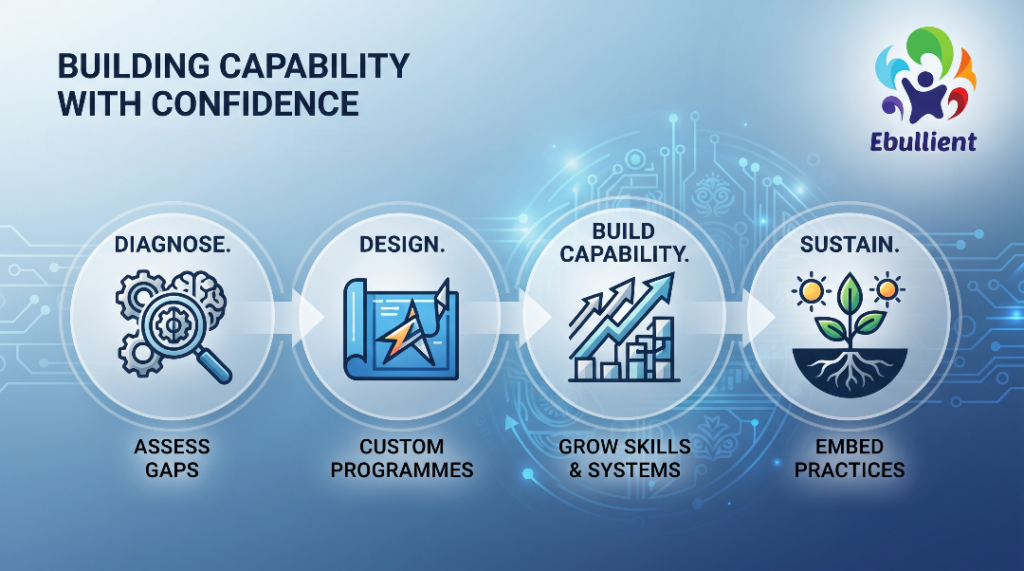 Ebullient Helps Organisations Build Capability with Confidence