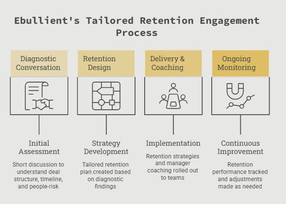 Ebullient's Tailored Retention Engagement Process