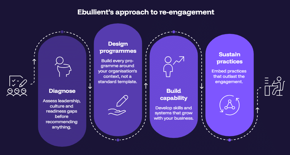 Ebullient’s approach to re-engagement