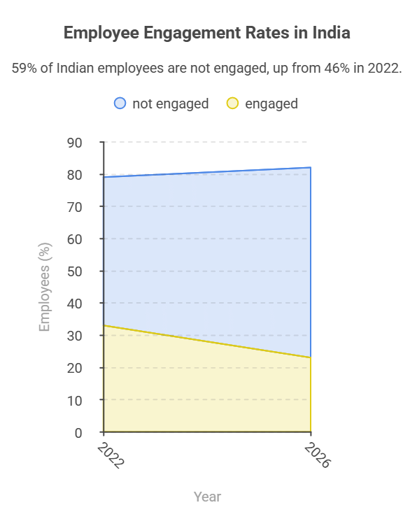 Employee Engagement Rates in India