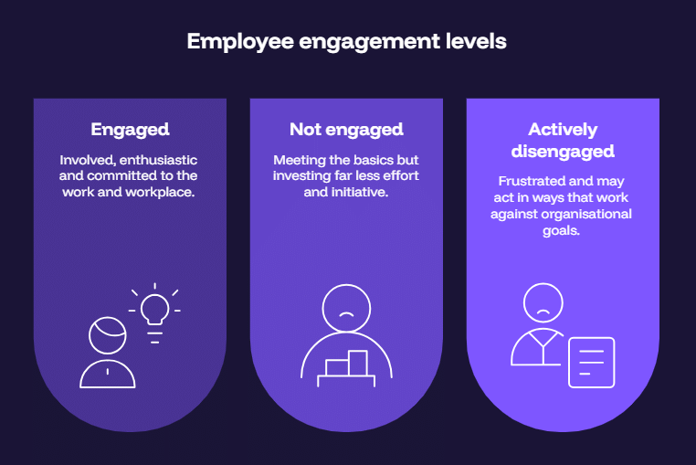 Employee engagement levels