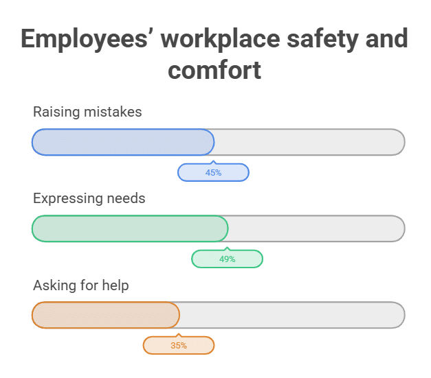 Employees’ workplace safety and comfort