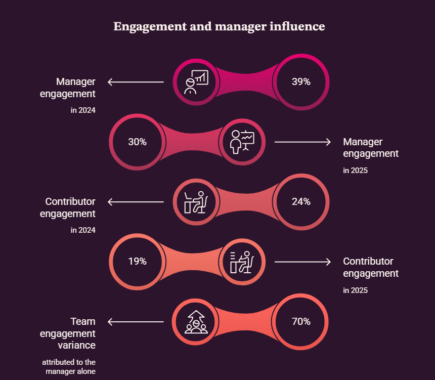 Engagement and manager influence