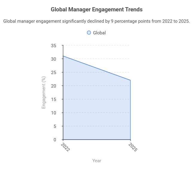 Global Manager Engagement Trends