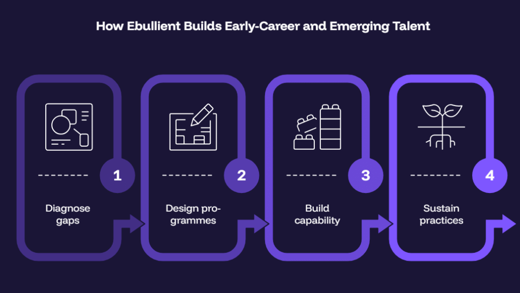 How Ebullient Builds Early-Career and Emerging Talent
