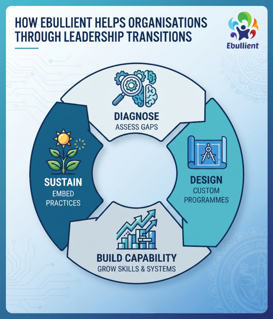 How Ebullient Helps Organisations Through Leadership Transitions