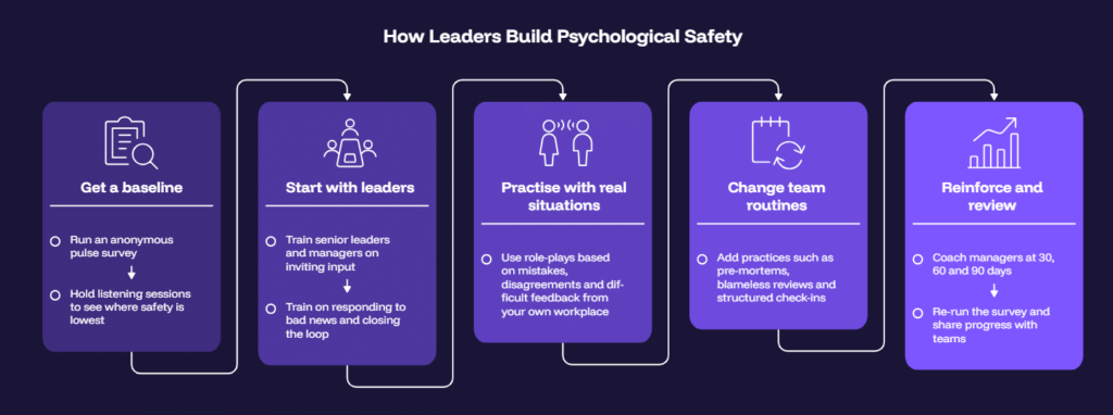 How Leaders Build Psychological Safety