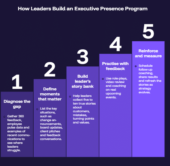 How Leaders Build an Executive Presence Program