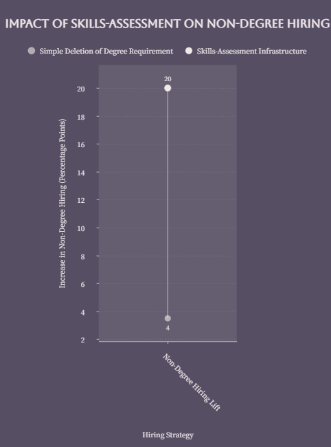 Impact of Skills-Assessment on Non-Degree Hiring