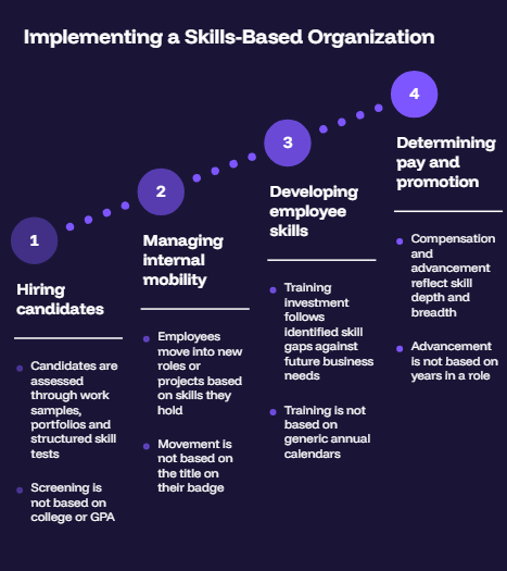 Implementing a Skills-Based Organization