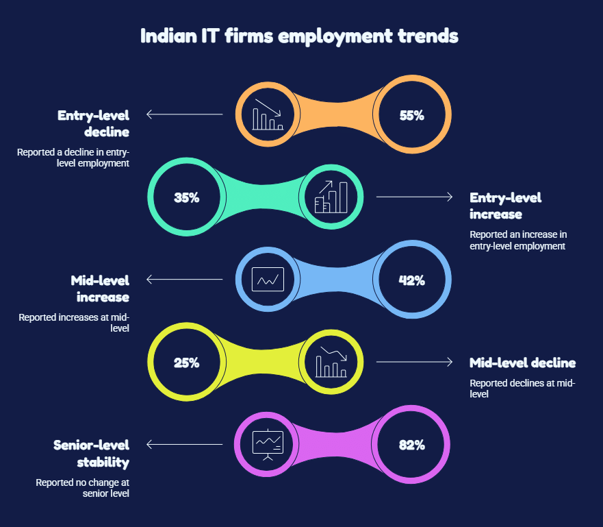 Indian IT firms employment trends