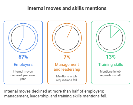 Internal moves and skills mentions