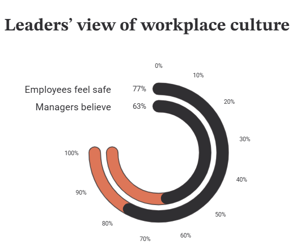 Leaders’ view of workplace culture