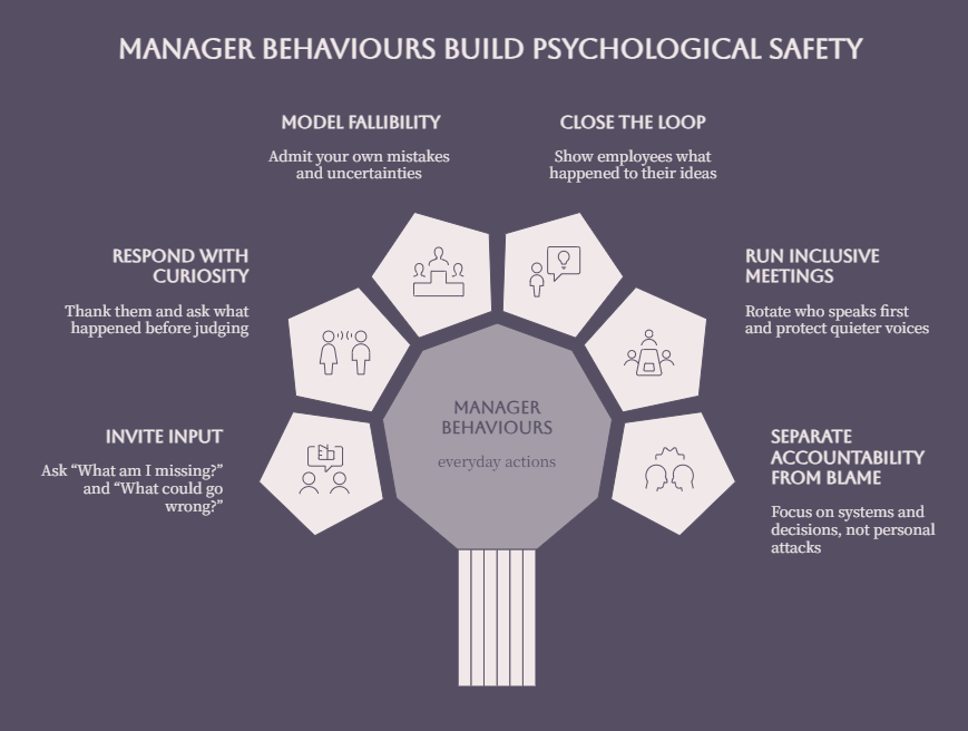 Manager Behaviours Build Psychological Safety