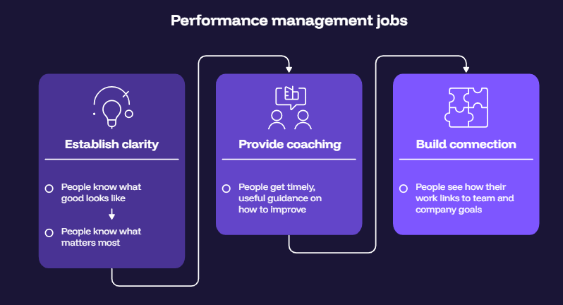 Performance management jobs