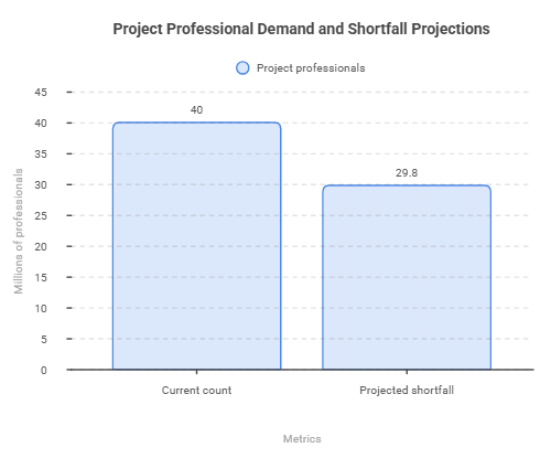 Project Professional Demand and Shortfall Projections