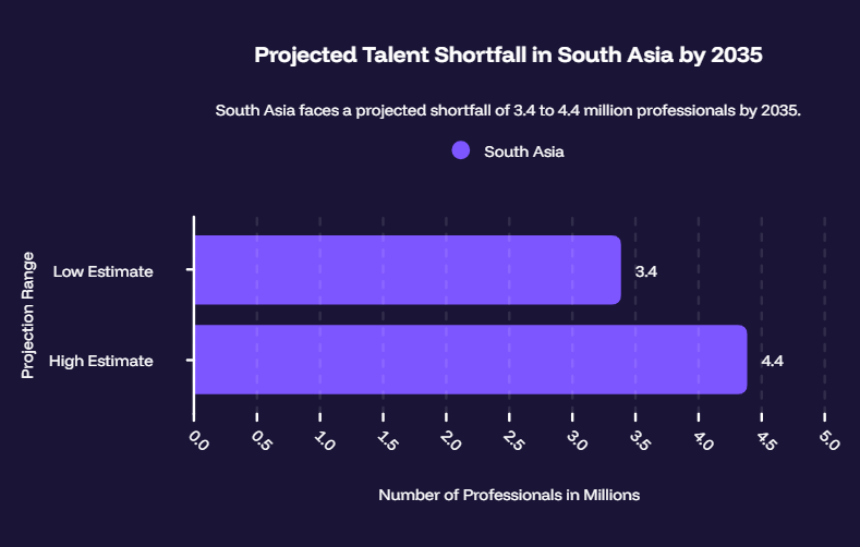 Projected Talent Shortfall in South Asia by 2035