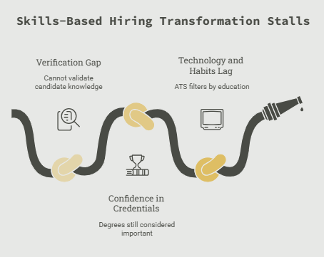 Skills-Based Hiring Transformation Stalls