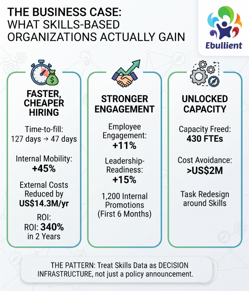 Skills-Based Organizations