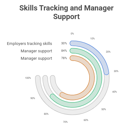 Skills Tracking and Manager Support