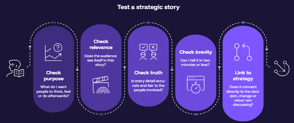Test a strategic story