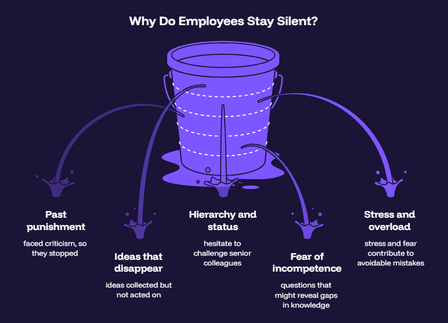 Why Do Employees Stay Silent?